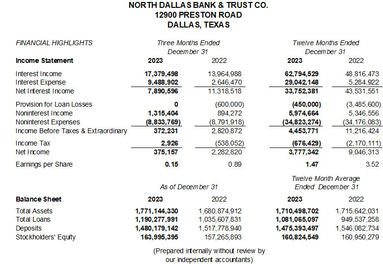 NDBT Financial Highlights table for 4Q 2023