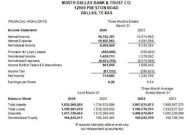 NDBT 1Q 2024 earnings chart