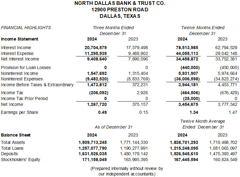 Financial Highlights table for 4Q 2024 earnings